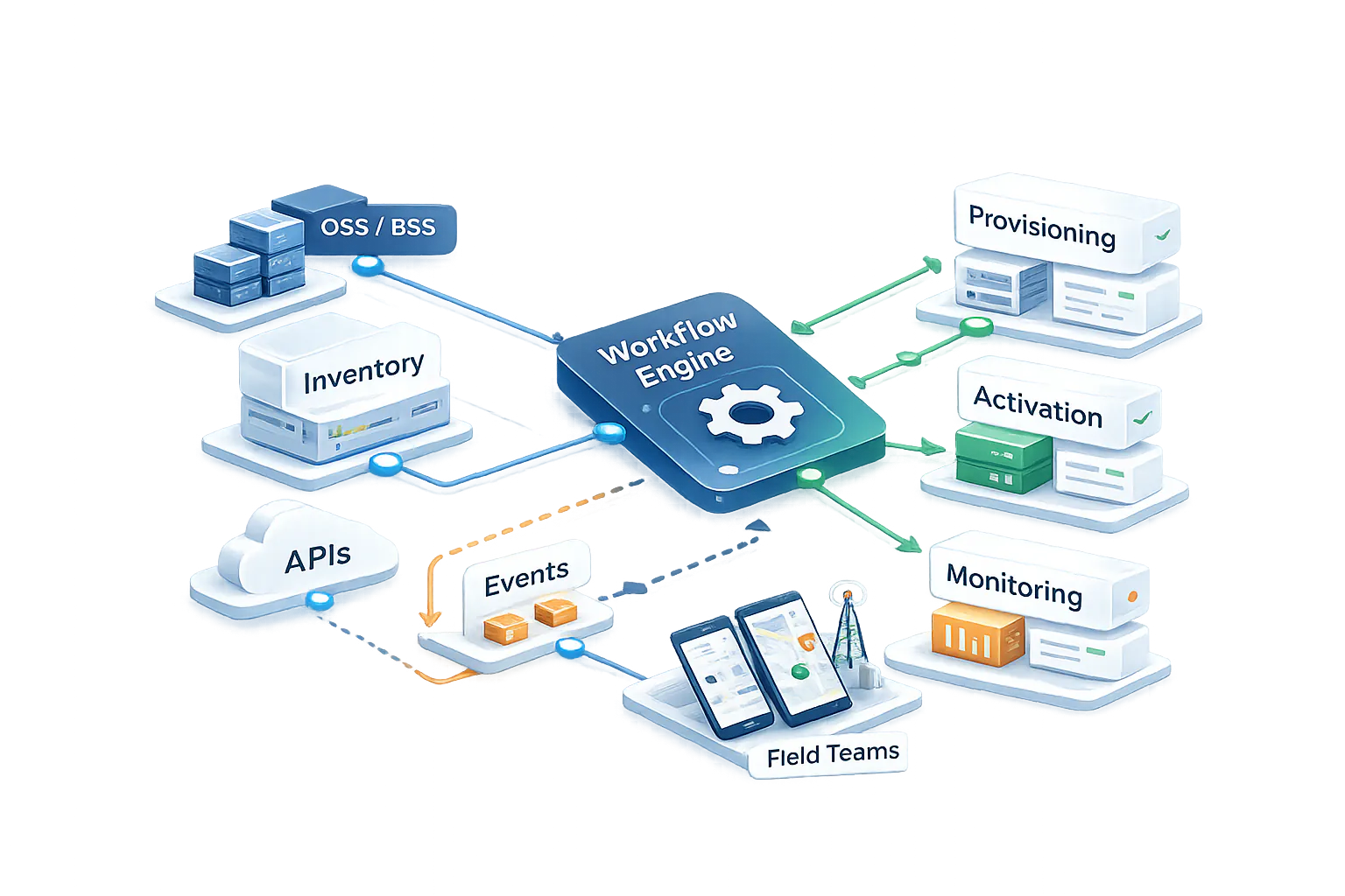 Orchestration and Network Automation